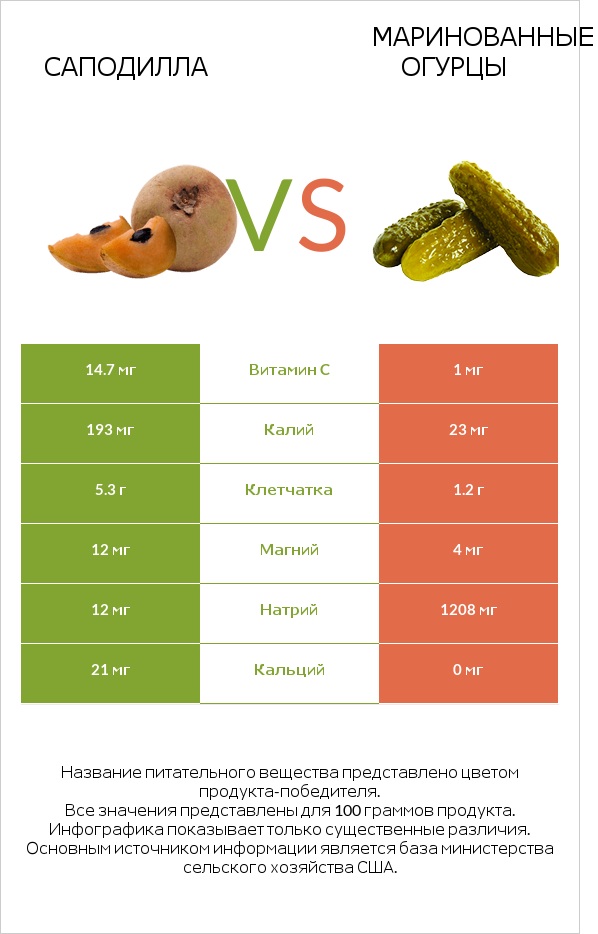 Саподилла vs Маринованные огурцы infographic