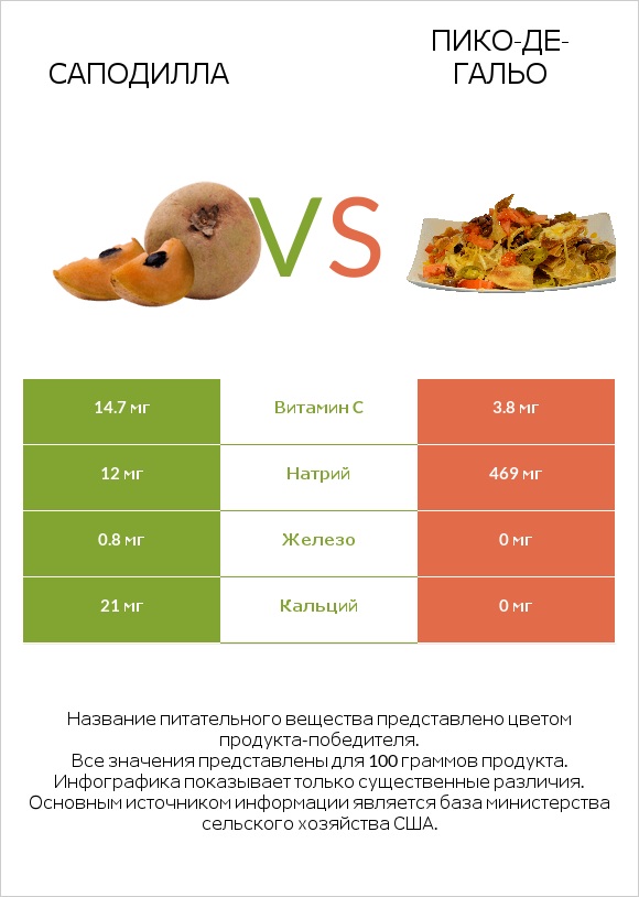 Саподилла vs Пико-де-гальо infographic