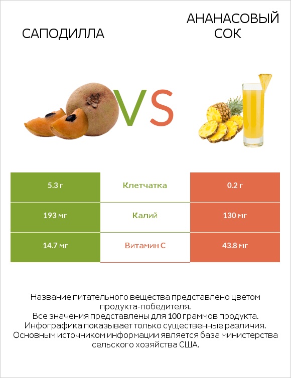 Саподилла vs Ананасовый сок infographic