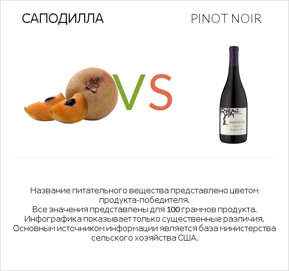 Саподилла vs Pinot noir infographic