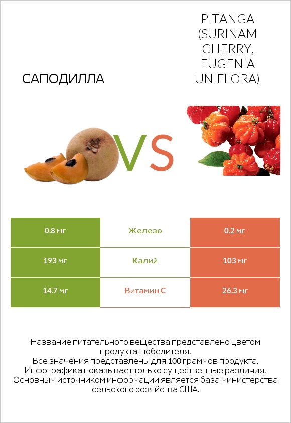 Саподилла vs Pitanga (Surinam cherry, Eugenia uniflora) infographic