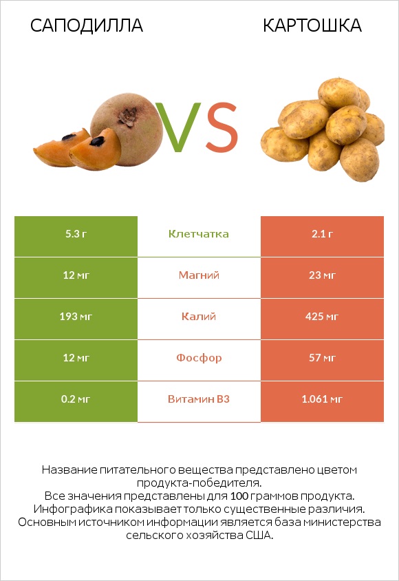 Саподилла vs Картошка infographic