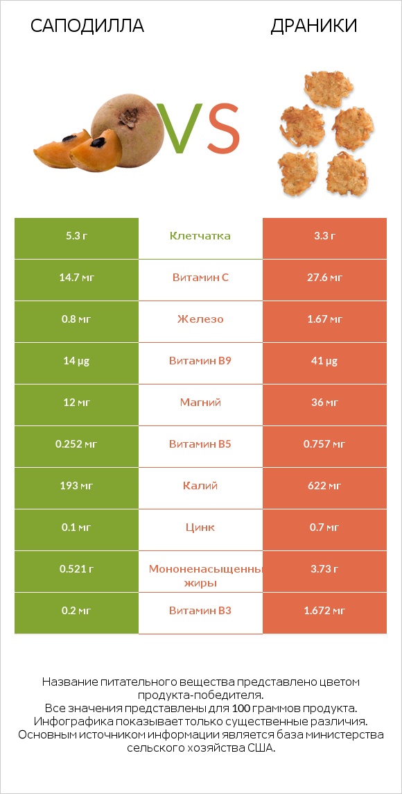 Саподилла vs Драники infographic