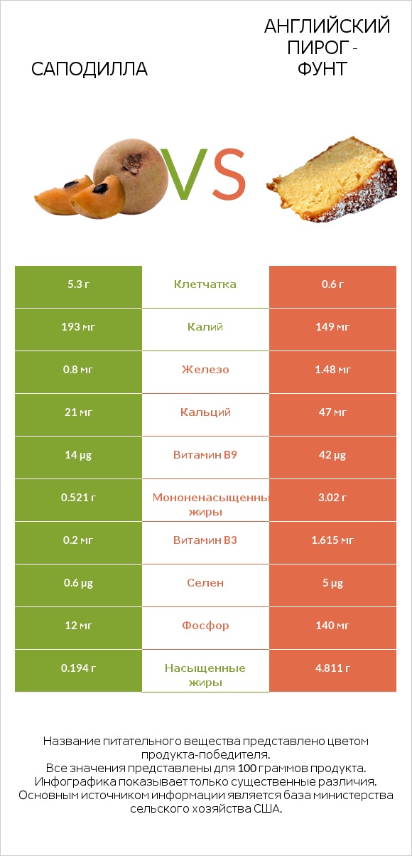 Саподилла vs Английский пирог - Фунт infographic