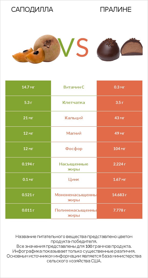 Саподилла vs Пралине infographic