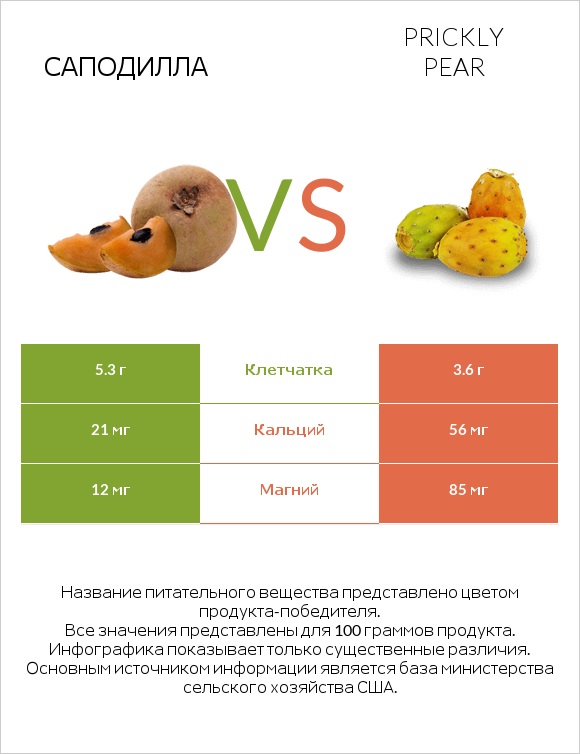Саподилла vs Prickly pear infographic