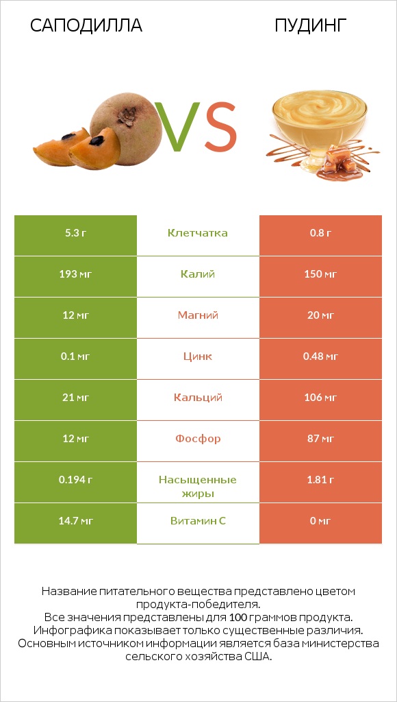 Саподилла vs Пудинг infographic