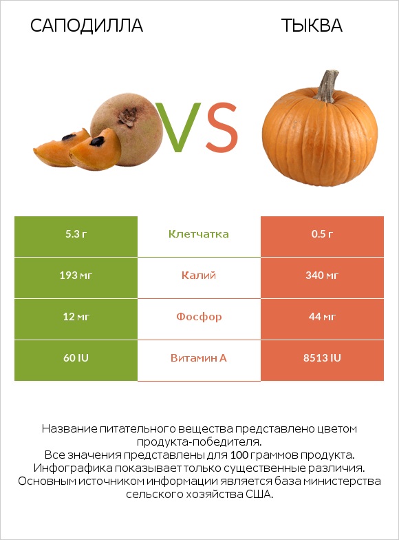 Саподилла vs Тыква infographic
