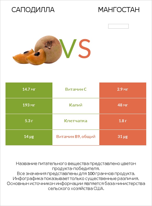 Саподилла vs Мангостан infographic