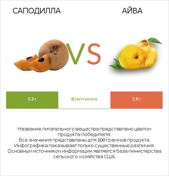 Саподилла vs Айва infographic