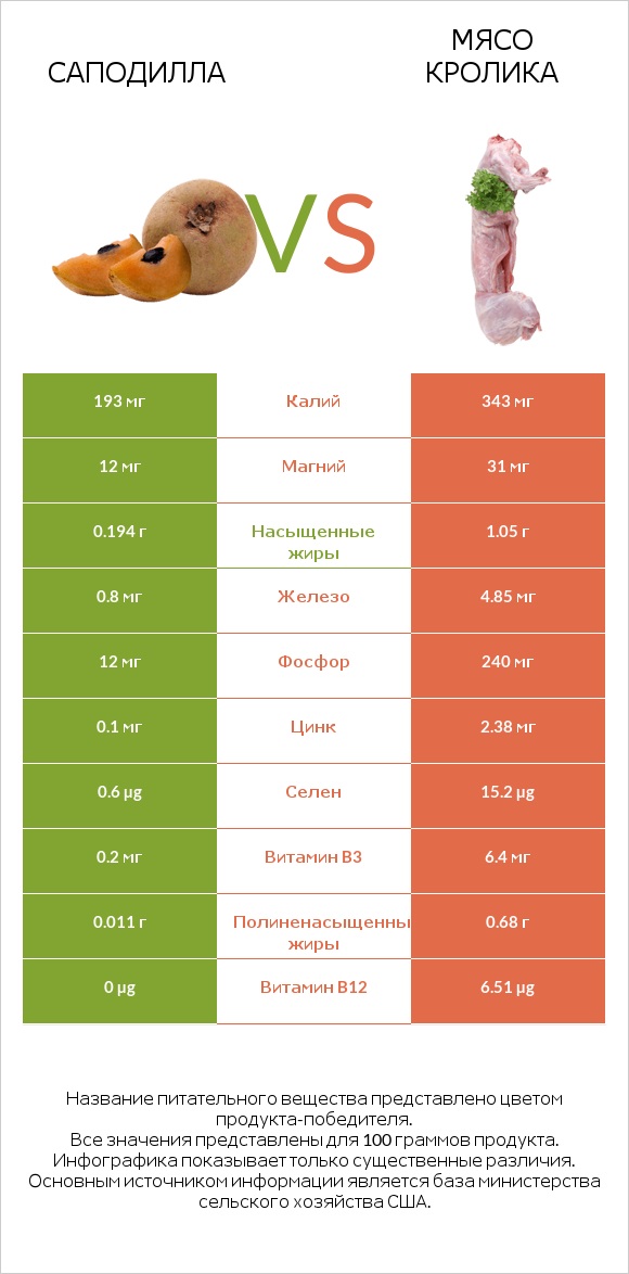 Саподилла vs Мясо кролика infographic