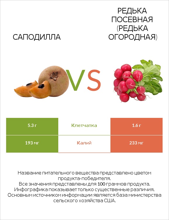 Саподилла vs Редька посевная (Редька огородная) infographic