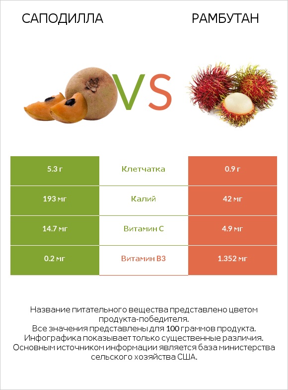 Саподилла vs Рамбутан infographic