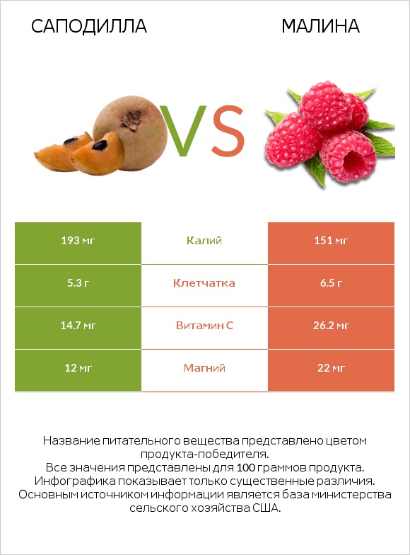 Саподилла vs Малина infographic