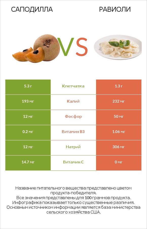 Саподилла vs Равиоли infographic