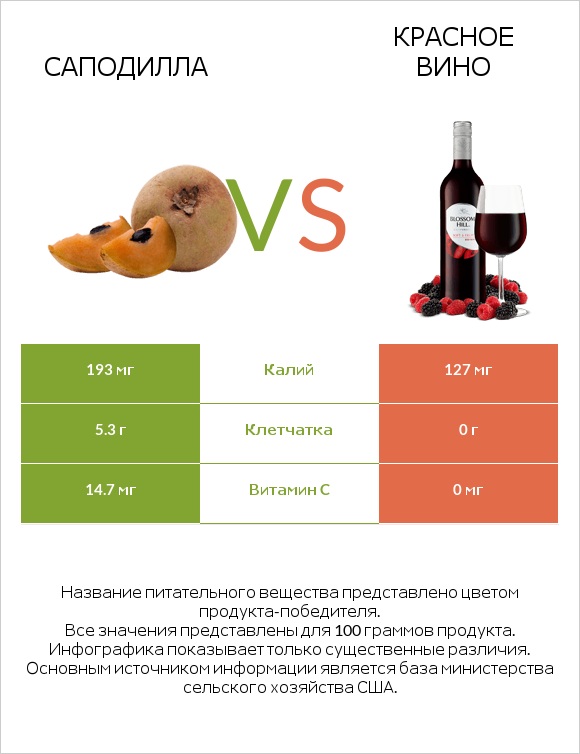 Саподилла vs Красное вино infographic