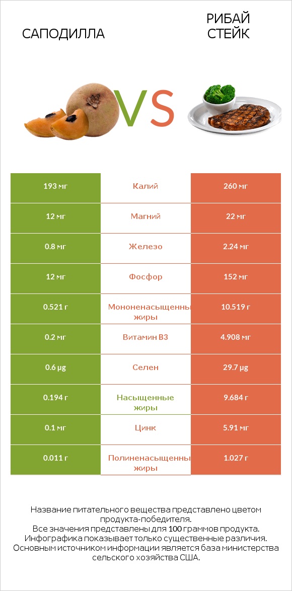 Саподилла vs Рибай стейк infographic