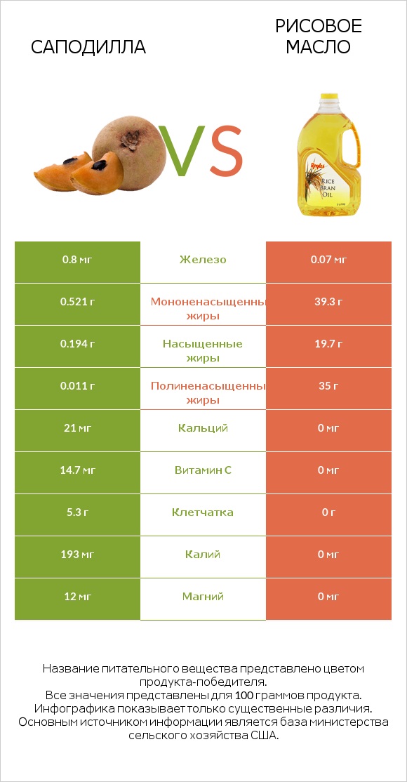Саподилла vs Рисовое масло infographic