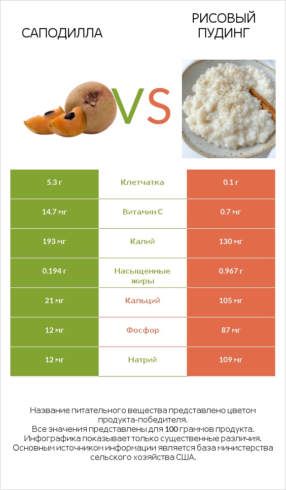 Саподилла vs Рисовый пудинг infographic