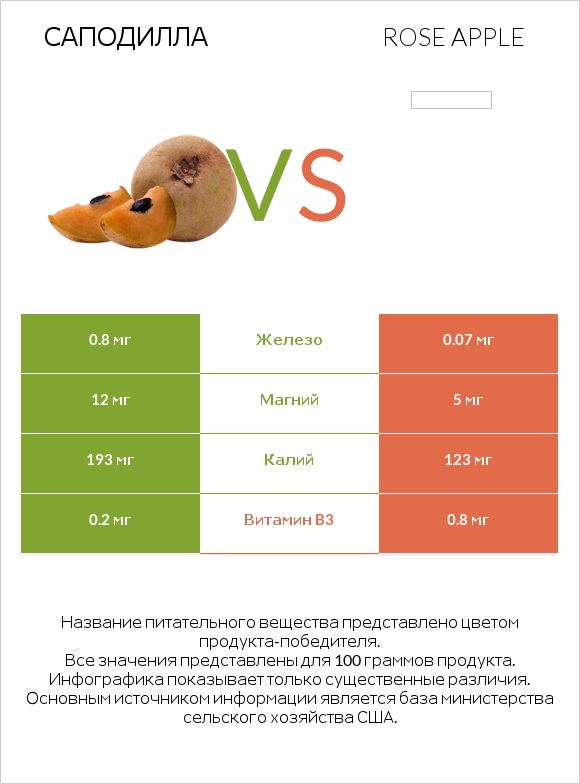 Саподилла vs Rose apple infographic