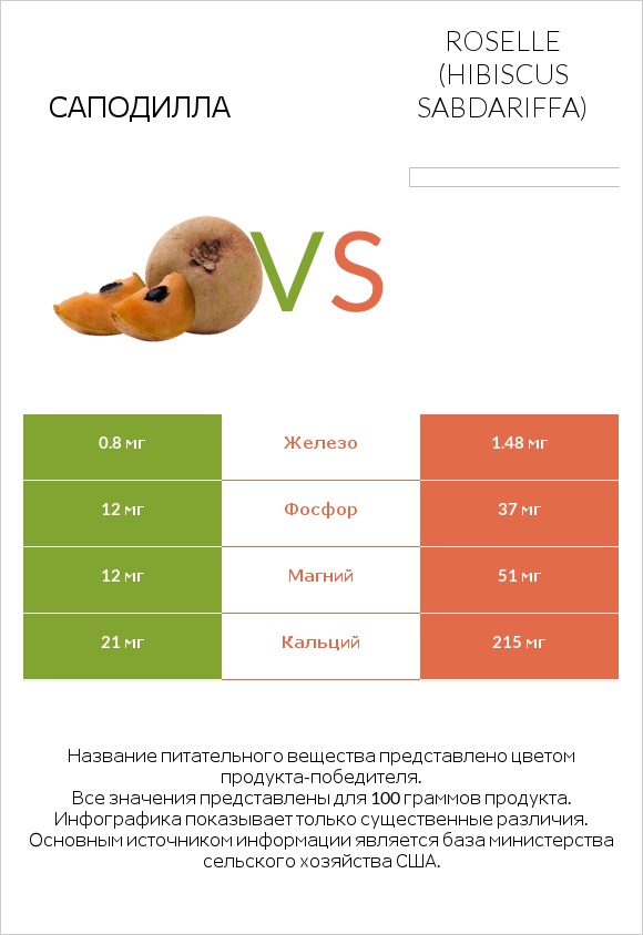 Саподилла vs Roselle (Hibiscus sabdariffa) infographic