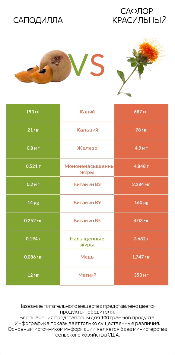 Саподилла vs Сафлор красильный infographic