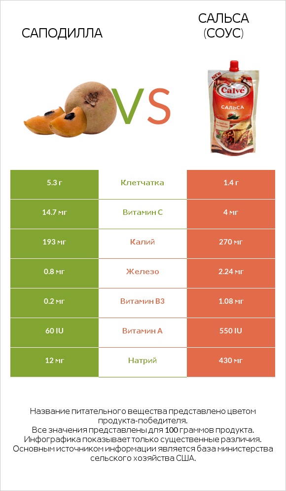 Саподилла vs Сальса (соус) infographic