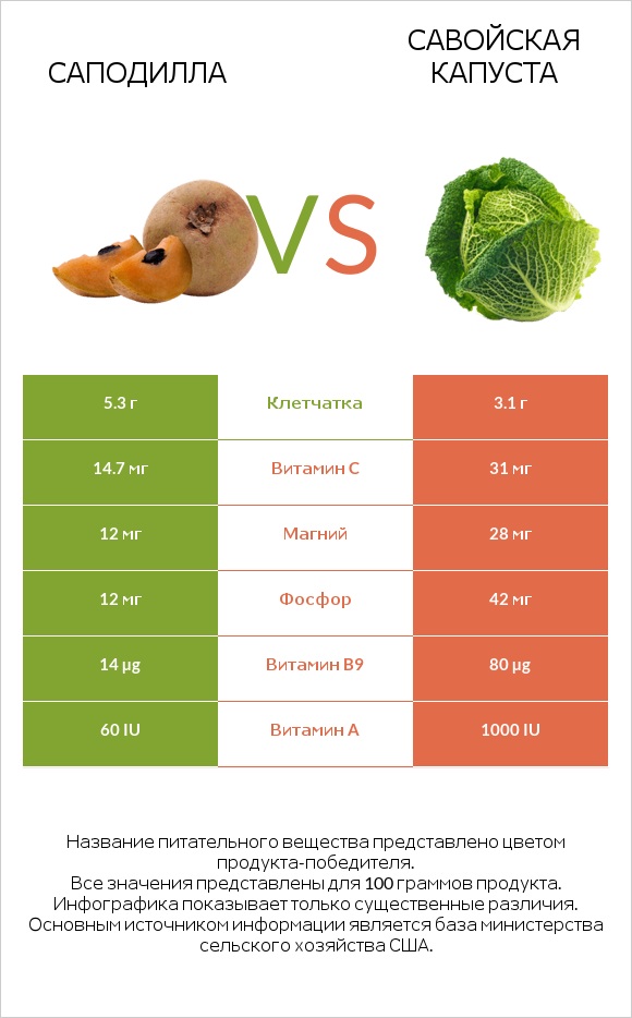 Саподилла vs Савойская капуста infographic