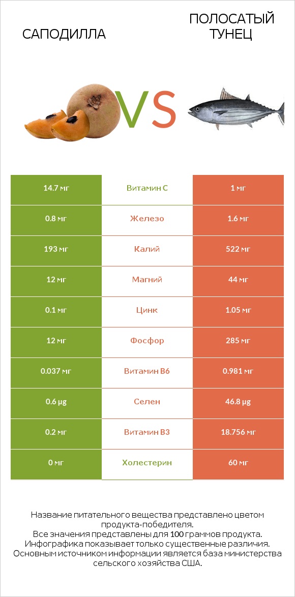 Саподилла vs Полосатый тунец infographic