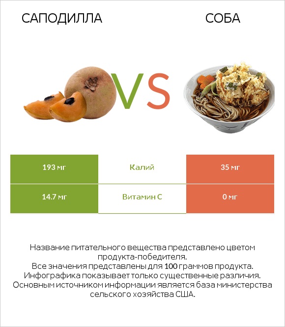 Саподилла vs Соба infographic