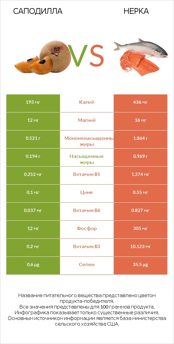 Саподилла vs Нерка infographic