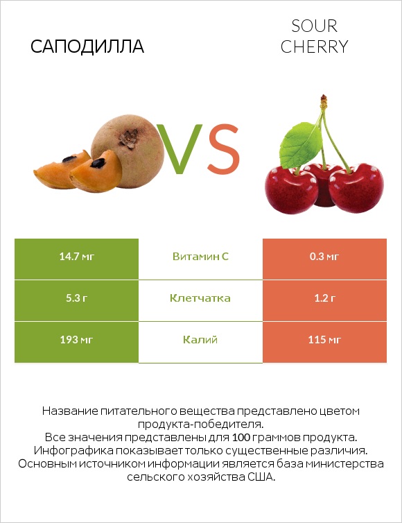 Саподилла vs Sour cherry infographic