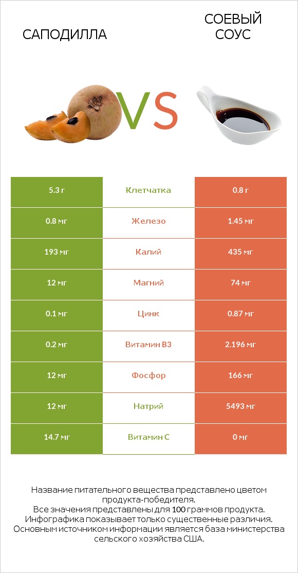 Саподилла vs Соевый соус infographic