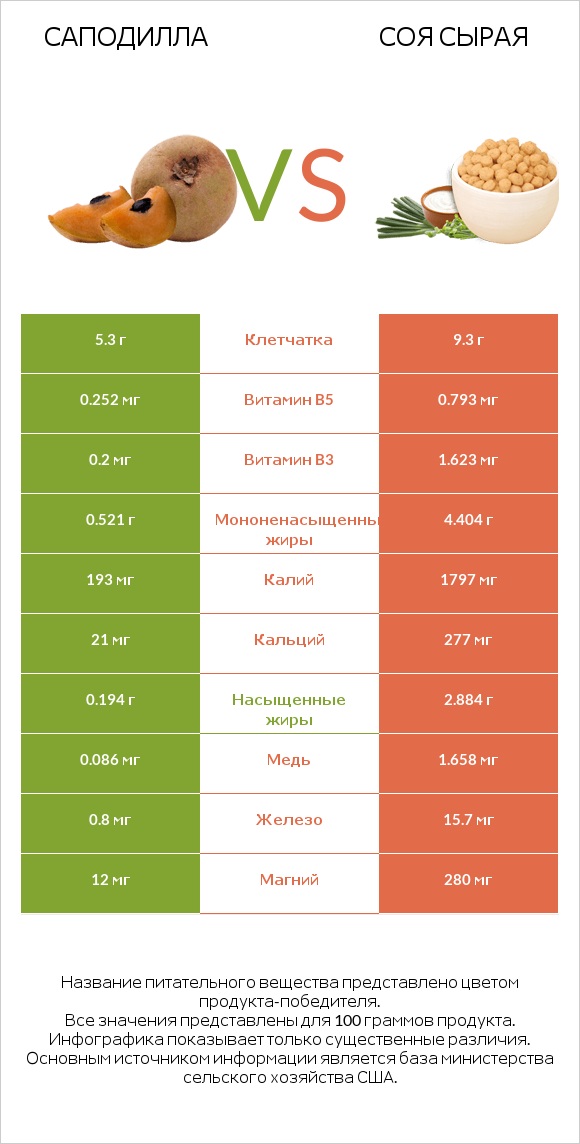 Саподилла vs Соя сырая infographic