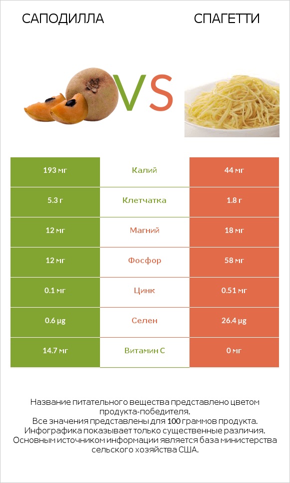 Саподилла vs Спагетти infographic