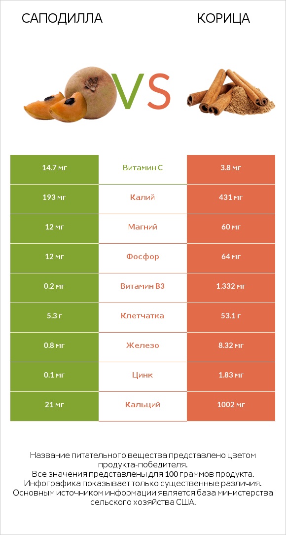 Саподилла vs Корица infographic