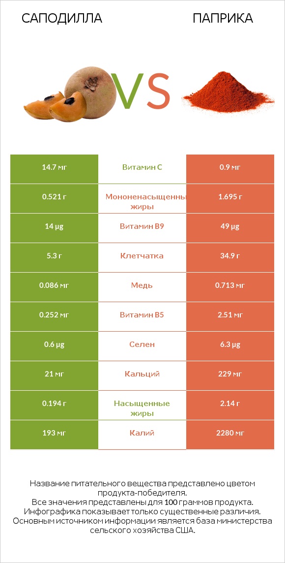 Саподилла vs Паприка infographic