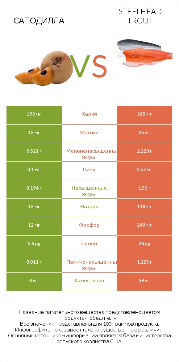 Саподилла vs Steelhead trout infographic