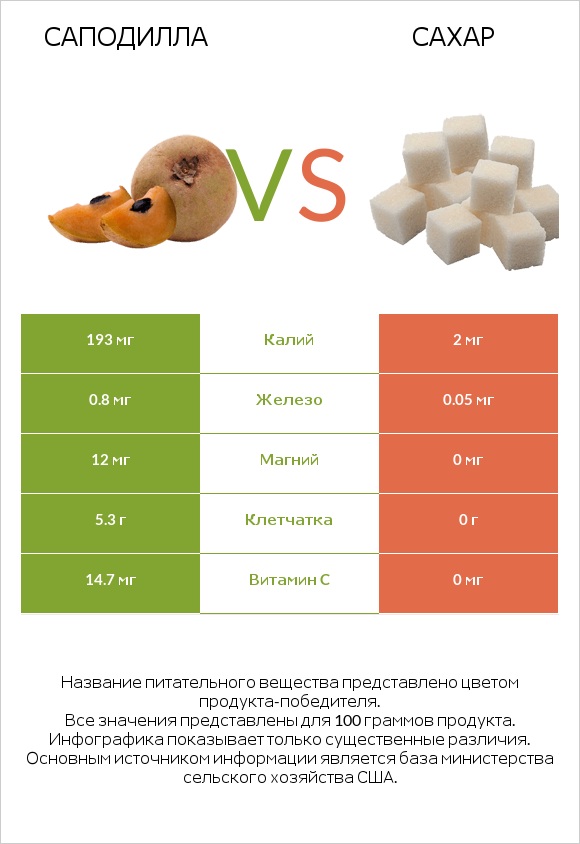 Саподилла vs Сахар infographic