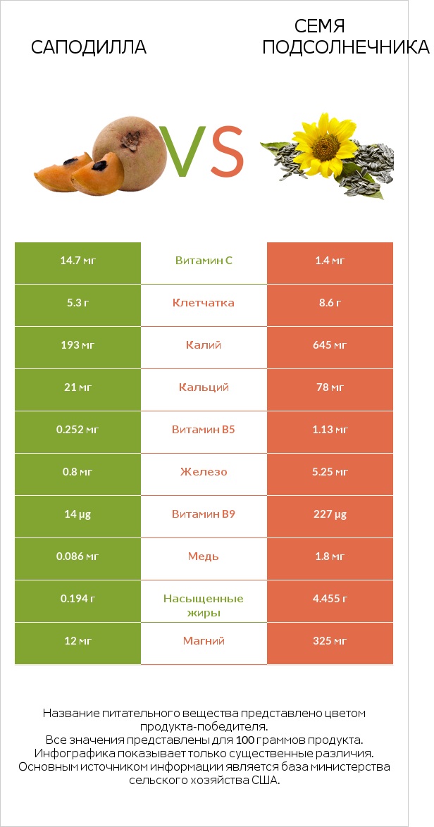 Саподилла vs Семя подсолнечника infographic