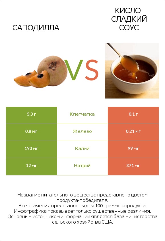 Саподилла vs Кисло-сладкий соус infographic