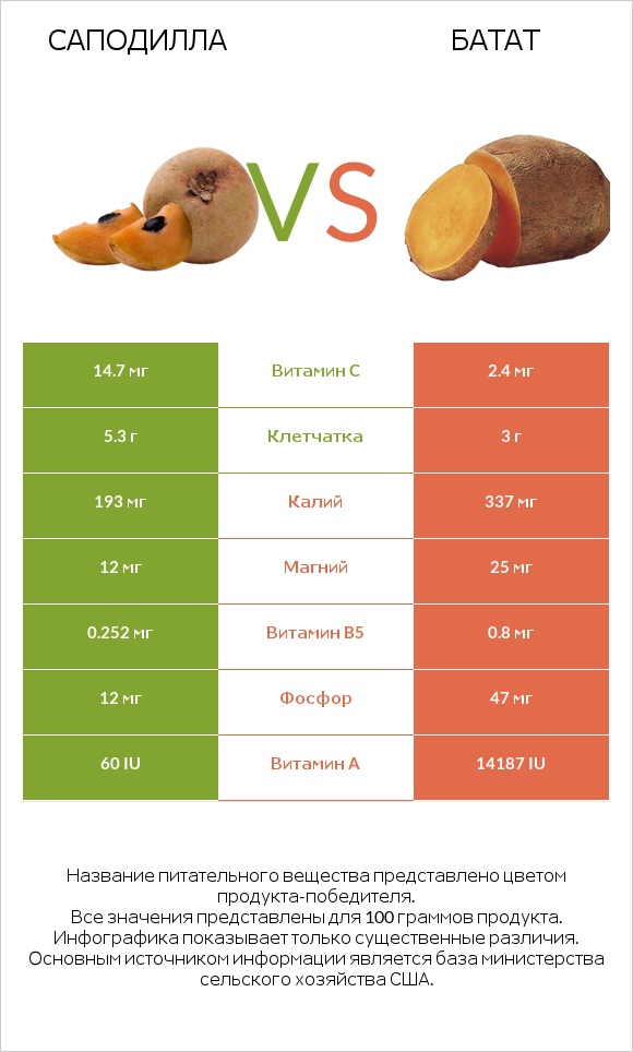 Саподилла vs Батат infographic