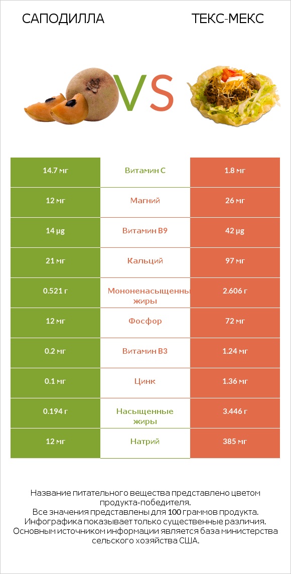 Саподилла vs Текс-мекс infographic