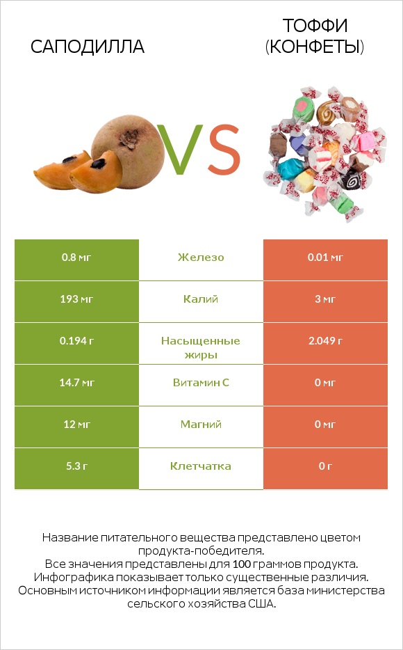 Саподилла vs Тоффи (конфеты) infographic