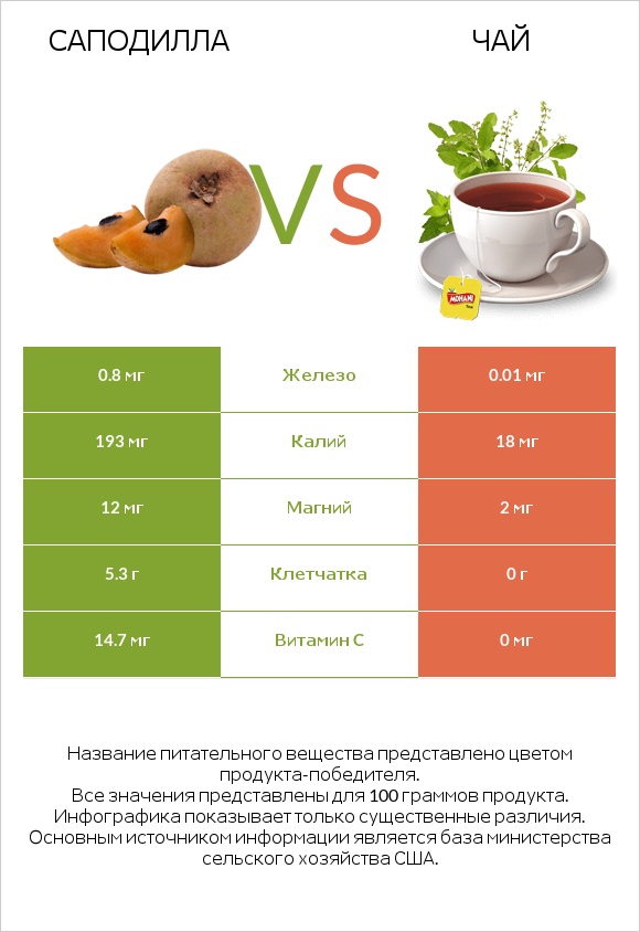 Саподилла vs Чай infographic