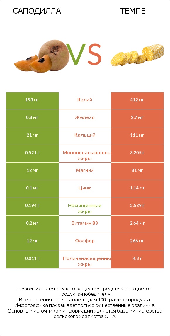 Саподилла vs Темпе infographic