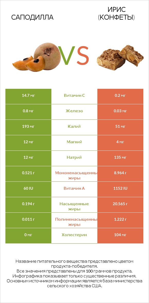 Саподилла vs Ирис (конфеты) infographic