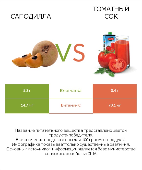 Саподилла vs Томатный сок infographic