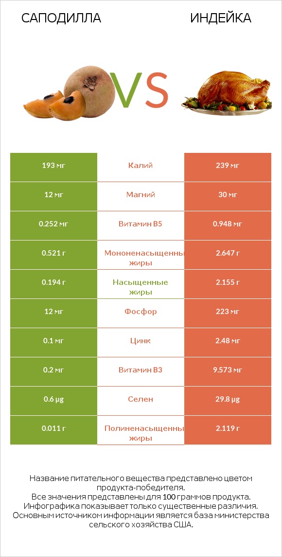 Саподилла vs Индейка infographic