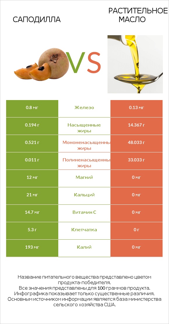 Саподилла vs Растительное масло infographic